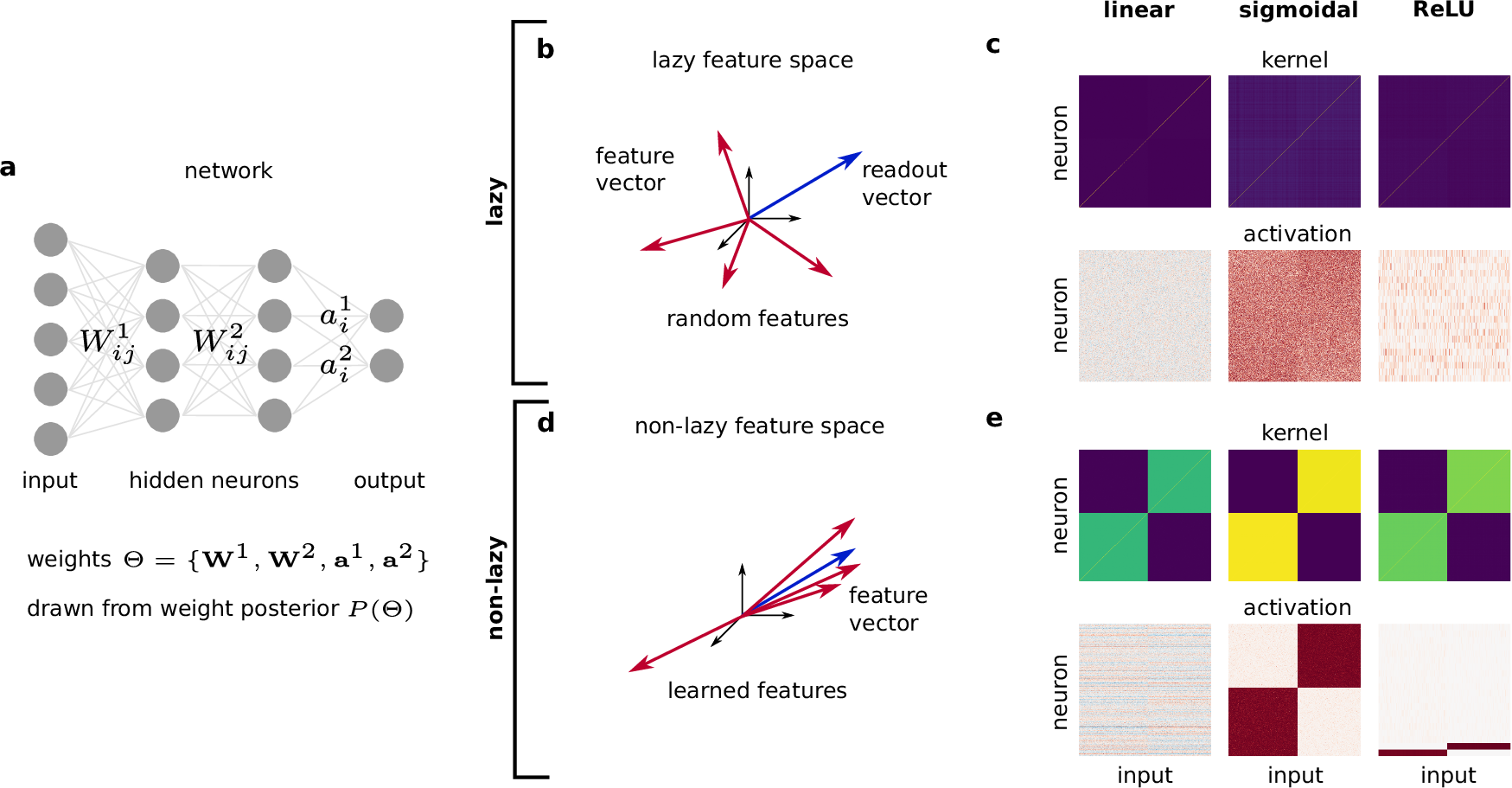 lazy vs. nonlazy regimes